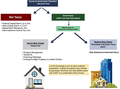 Understanding A Delaware Statutory Trust And How They Work With 1031 Property Exchanges
